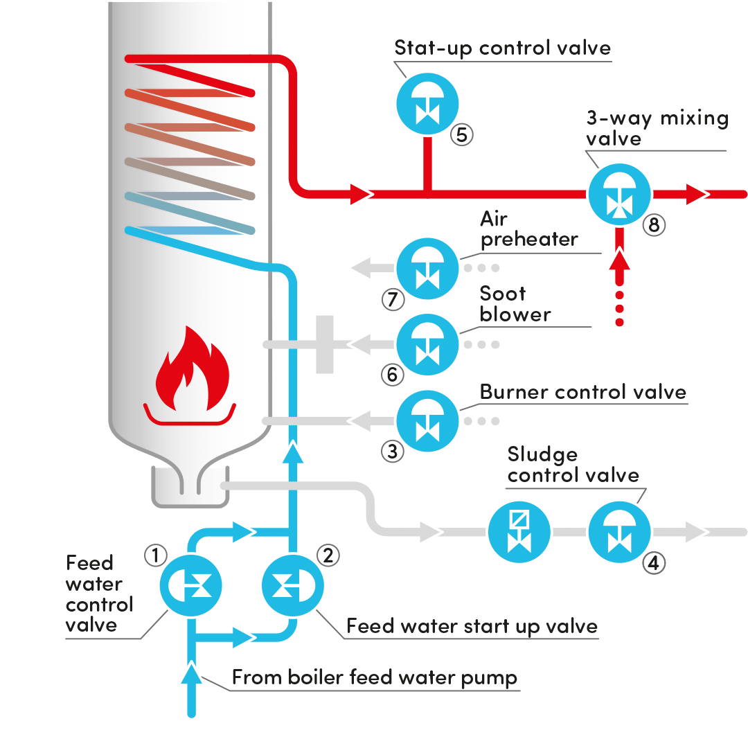 Boiler Control Valves | Design | Installation | Inspection | Maintenance